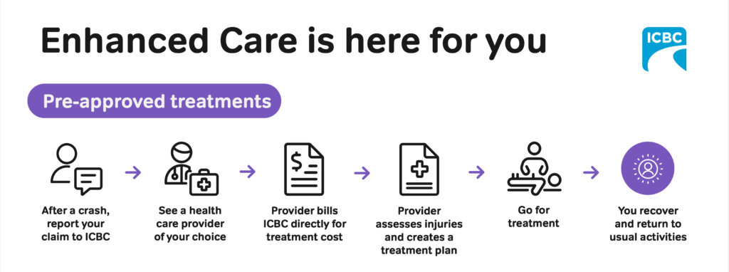 ICBC Accident Benefits - Richmond Central Physiotherapy